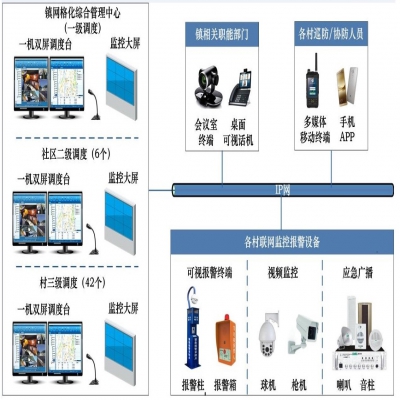 上海浦東區(qū)川沙鎮(zhèn)政府---綜合指揮調(diào)度系統(tǒng)