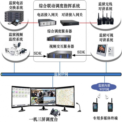 XX監(jiān)獄---綜合指揮調(diào)度系統(tǒng)